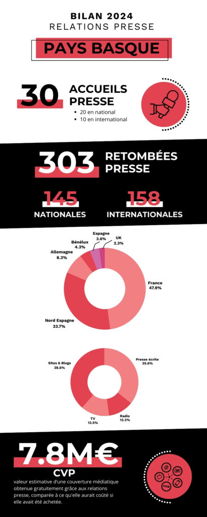 infographie qui récapitule l'ensemble des accueils presse et retombées presse pour la destination pays basque, réalisés par l'ADT64, agence départementale du tourisme 64. 303 retombées presse et 30 accueils presse réalisés en 2024