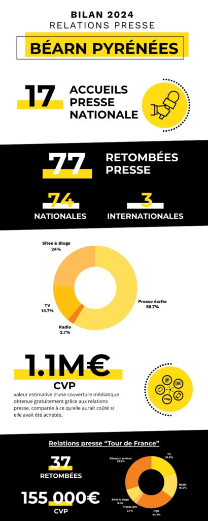 infographie qui récapitule l'ensemble des accueils presse et retombées presse pour la destination béarn pyrénées, réalisés par l'ADT64, agence départementale du tourisme 64. 77 retombées presse et 17 accueils presse réalisés en 2024